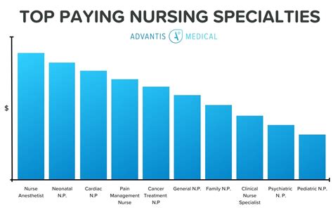 Did You Know That Crnas Are The Highest Paid Nursing Specialty According To The Bureau Of Labor Statistics The Average Salary For A Nurse Anesthetist Is 195 610 Check Out Nurse Org For More Deets Did You Know That Crnas Are The Highest Paid Nursing Specialty According To The Bureau Of Labor Statistics The Average Salary For A Nurse Anesthetist Is 195 610 Check Out Nurse Org For More Deets
