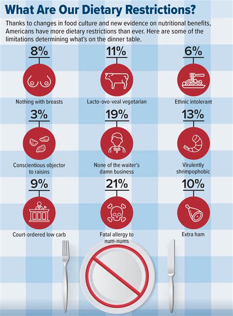 Dietary Restrictions 2025 Diverse Voices