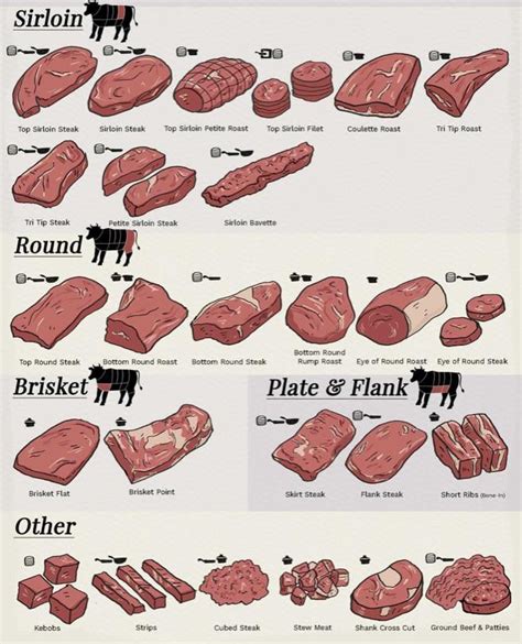 Different Types Of Beef And The Best Cooking Method For Each One R Coolguides