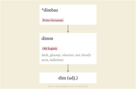 Dim Etymology Origin And Meaning Of Dim By Etymonline