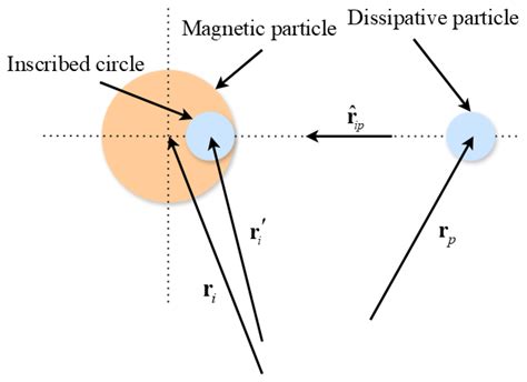 Dissipative Particle Dynamics Enables Mesoscale Hydrodynamics