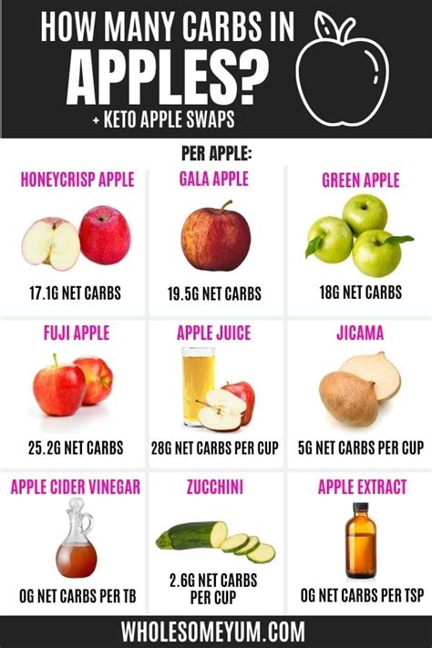 Do Apples Have Carbs