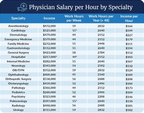 Do Vs Md Salary White Coat Investor