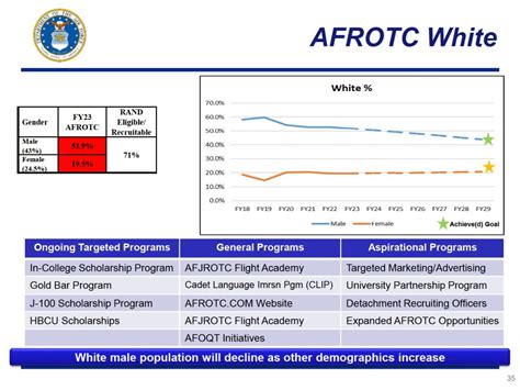 Docs Detail Air Force S Hopes To Reduce White Males In Rotc Docs Detail Air Force S Hopes To Reduce White Males In Rotc