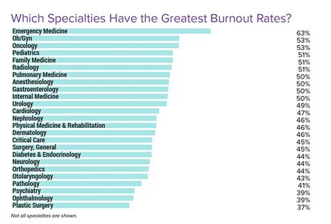 Doctors Have The Highest Suicide Rate And The Highest Burnout Rate Of