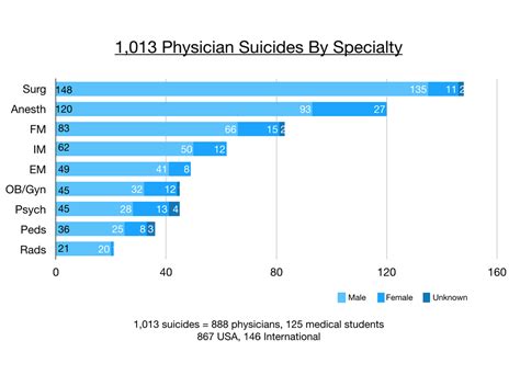 Doctors Suicide Rate Highest Of Any Profession Artofit