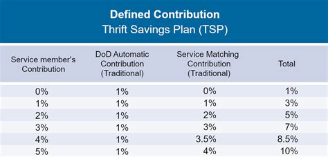 Dod Max Out Tsp Contributions