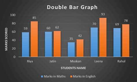 Double Bar Graph Maker