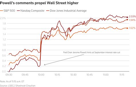 Dow Notches Record High As Wall Street Cheers Powell Amp 39 S Speech Reuters
