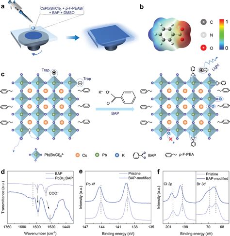 Dual Passivation Of Mixed Halide Sky Blue Perovskite Film A Schematic