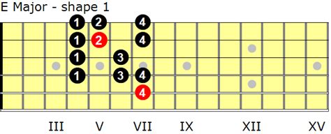E Major Scales For Guitar Guitarnick Com