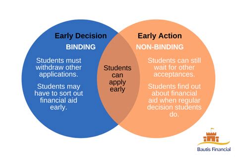 Early Decision Vs Early Action Vs Regular Decision Early Decision Vs Early Action Vs Regular Decision
