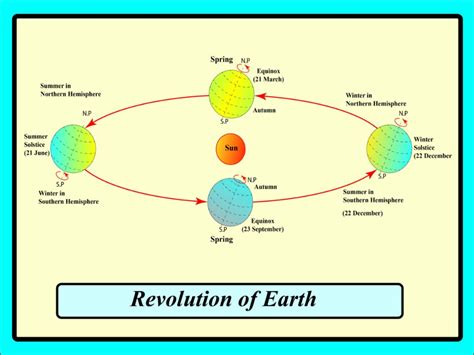 Earth Rotation Artofit