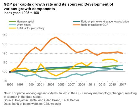 Economic Developments In Israel An Overview