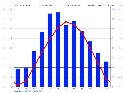 Edina Climate Weather Edina Temperature By Month Edina Climate Weather Edina Temperature By Month