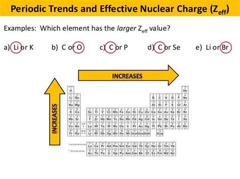 Effective Nuclear Charge Trend Unveiled