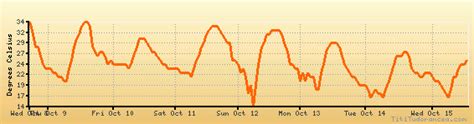El Centro Weather Forecast Climate Chart Temperature Humidity