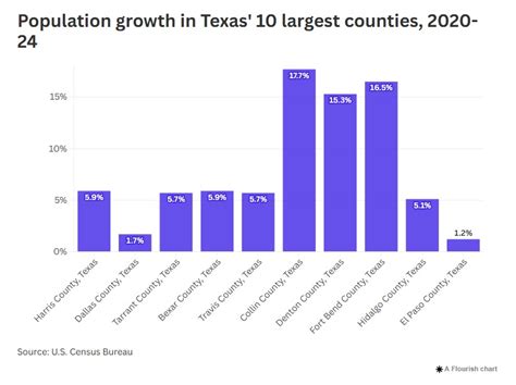 El Paso County Continued Sluggish Population Growth In 2024 Census Bureau Says Ktsm 9 News El Paso County Continued Sluggish Population Growth In 2024 Census Bureau Says Ktsm 9 News