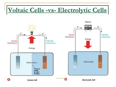 Electrolytic vs Voltaic Cell: Unveiling the Differences