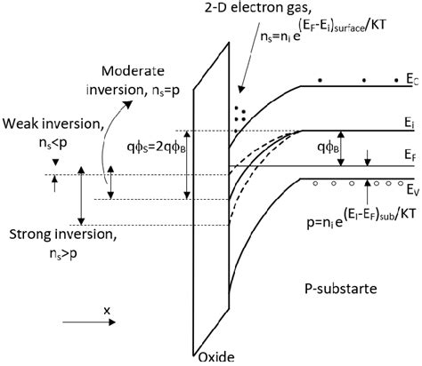 Energy Band Diagram Of An Mos Capacitor And Operating Regions Of