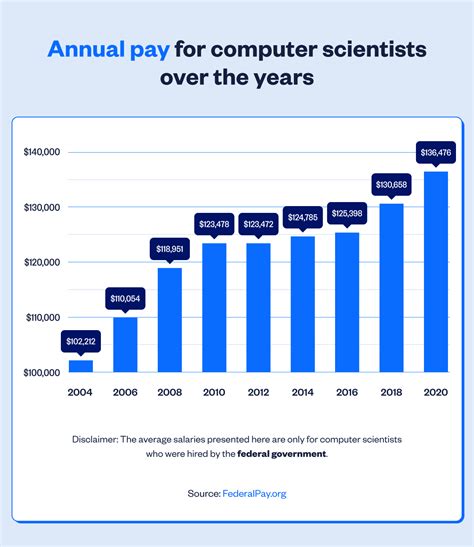 Entry Level Computer Science Salary Entry Level Computer Science Salary