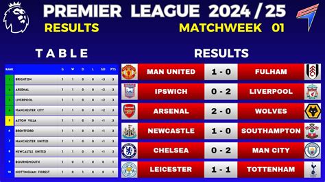 Epl Results Today Matchweek 01 Epl Table Standings Today Premier Epl Results Today Matchweek 01 Epl Table Standings Today Premier