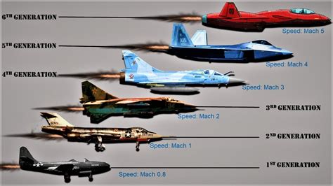Evolution Of Jet Fighters 1St To 6Th Generation Speed Comparison Evolution Of Jet Fighters 1St To 6Th Generation Speed Comparison