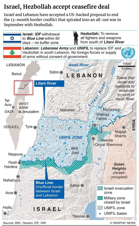 Exactly One Year Ago The Ceasefire Between Israel And Lebanon Went Into Effect The Ceasefire Agreement Demanded That Hezbollah Be Completely Disarmed And All Of Its Terror And Military Infrastructure Dismantled Unifil Exactly One Year Ago The Ceasefire Between Israel And Lebanon Went Into Effect The Ceasefire Agreement Demanded That Hezbollah Be Completely Disarmed And All Of Its Terror And Military Infrastructure Dismantled Unifil