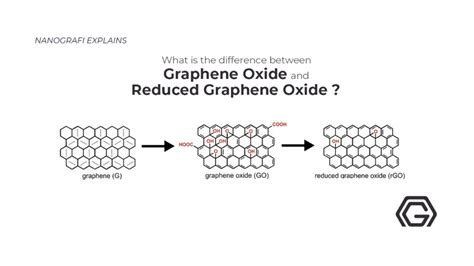 Explained Graphene Graphene Oxide And Reduced Graphene Oxide And Applications Nanografi Advanced Materials