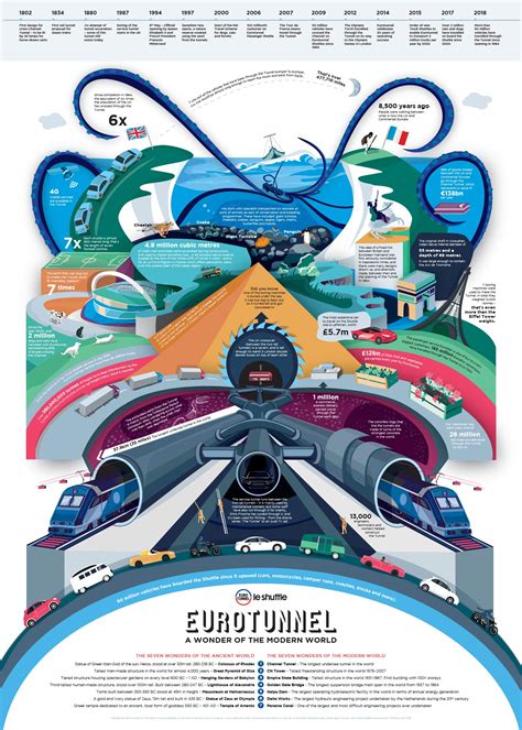 Facts About The Channel Tunnel Eurotunnel Leshuttle