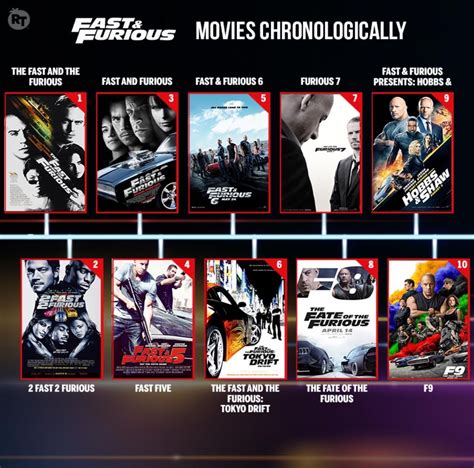 Fast And Furious Movies In Order