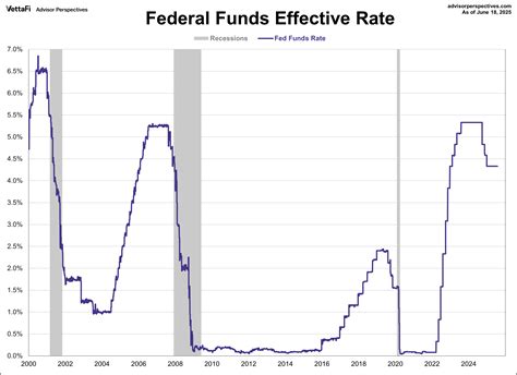 Fed Cuts Rates 25 Bps Federal Funds Interest Rate Forecast Stephens