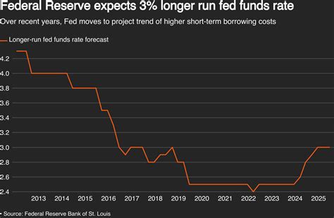 Fed Sees Three Rate Cuts In 2024 But A More Shallow Easing Path Reuters