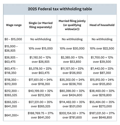 Federal And Iowa Paycheck Withholding Calculator