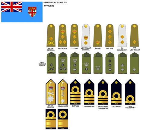 Fiji Military Ranks
