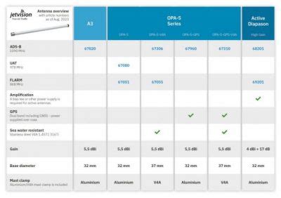 Flight Tracking Antennas Accessories
