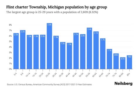 Flint Charter Township Michigan Population By Age 2023 Flint Charter