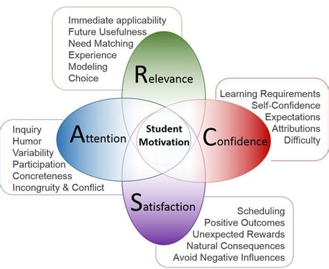 Flipped Classroom Teaching And Arcs Motivation Model Impact On College Students Deep Learning