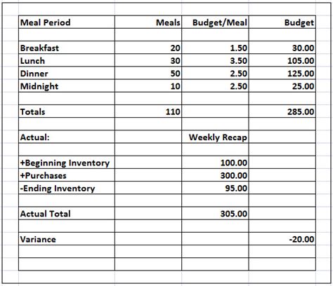 Food Cost Wiz Food Cost Formula Illustrated