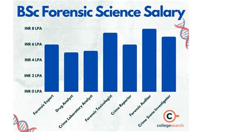 Forensic Science Salary 2025 Scope Placements And Government Jobs 2025
