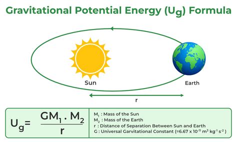 Gravitational Potential Energy Formula Unveiled
