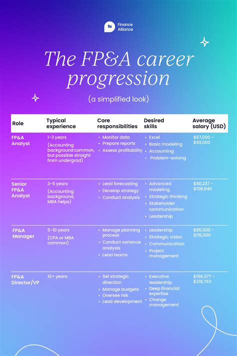 Fp A Salary Career Path Guide Entry Level To Executive
