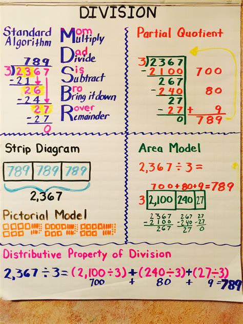 Free Long Division Anchor Charts For 4Th 7Th Grade Math Master The Algorithm With Ease The Illustrated Classroom