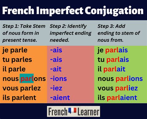 French Imperfect Conjugation Frenchlearner Com