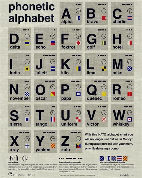 From Alpha To Zulu The Evolution Of The Phonetic Alphabet From Alpha To Zulu The Evolution Of The Phonetic Alphabet