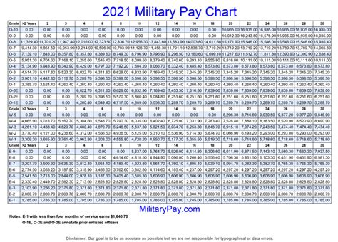 Full Time Enlisted Military Pay Chart Timechart Net