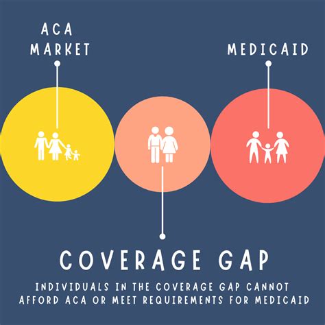 Gap Health Insurance