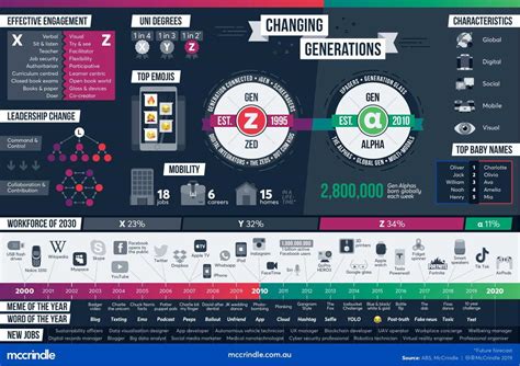 Gen Z And Gen Alpha Infographic Update Mccrindle Gen Z And Gen Alpha Infographic Update Mccrindle