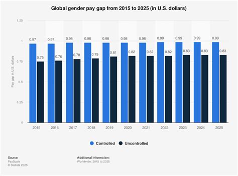 Gender Pay Gap Worldwide 2025 Statista Gender Pay Gap Worldwide 2025 Statista
