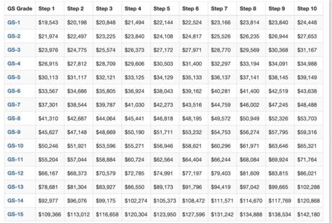 General Schedule Pay Scale Vsfs Dme Internship